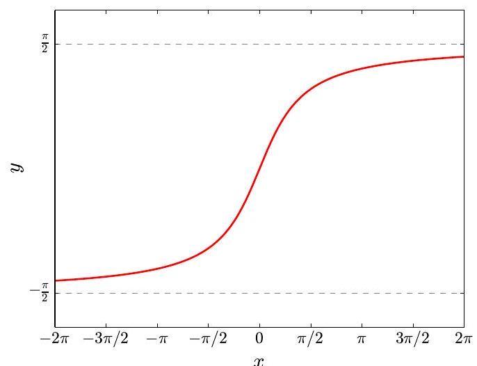 The inverse of the red part of graph given by y=\tan ^{-1} x