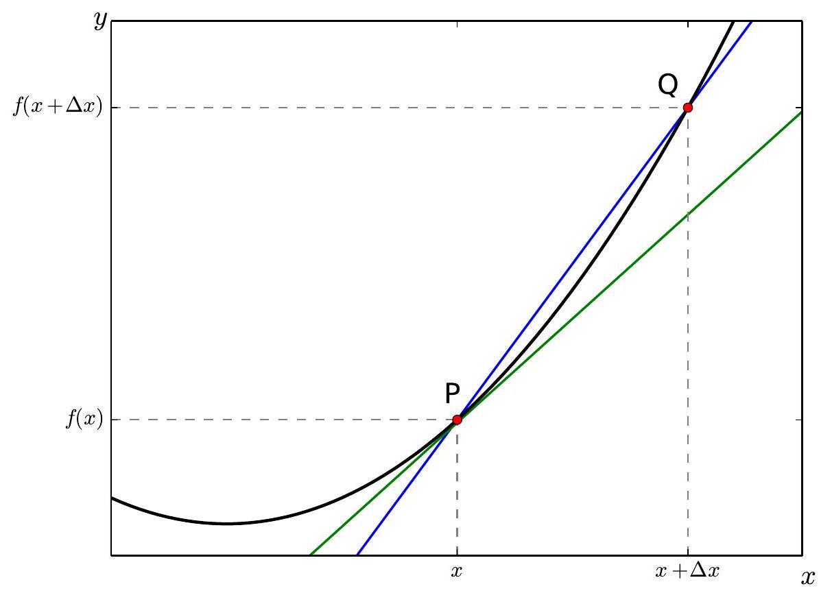 graph of a function y=f(x)