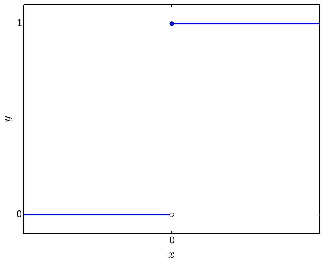 Heaviside Graph