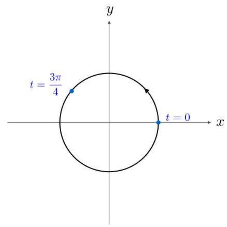 Circle x2 y2 = 1