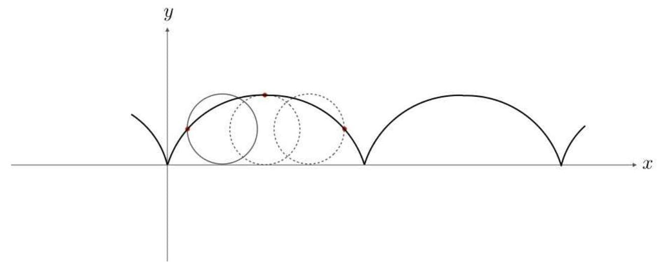 Circle x2 y2 = 1