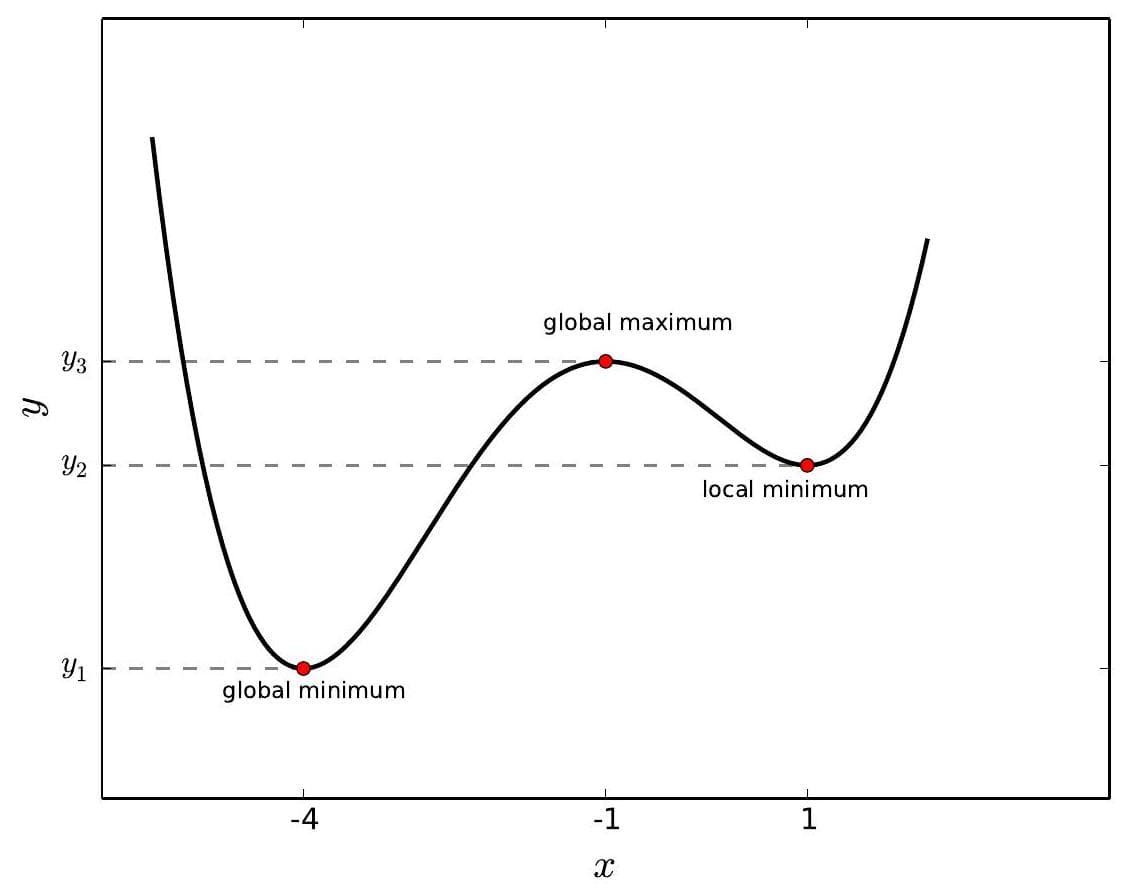 Local and global extrema