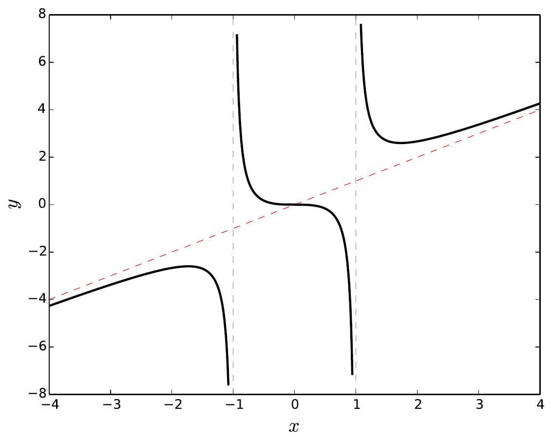 Graph Sketching Rational functions