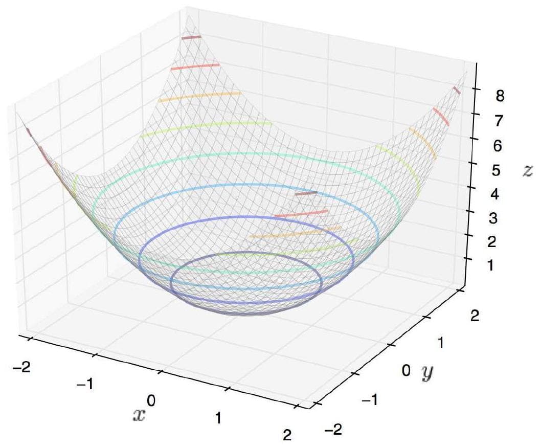 height of the surface above the z plane