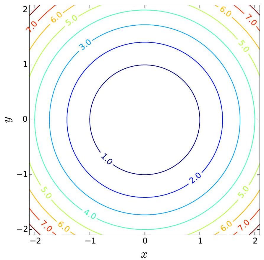 contour lines