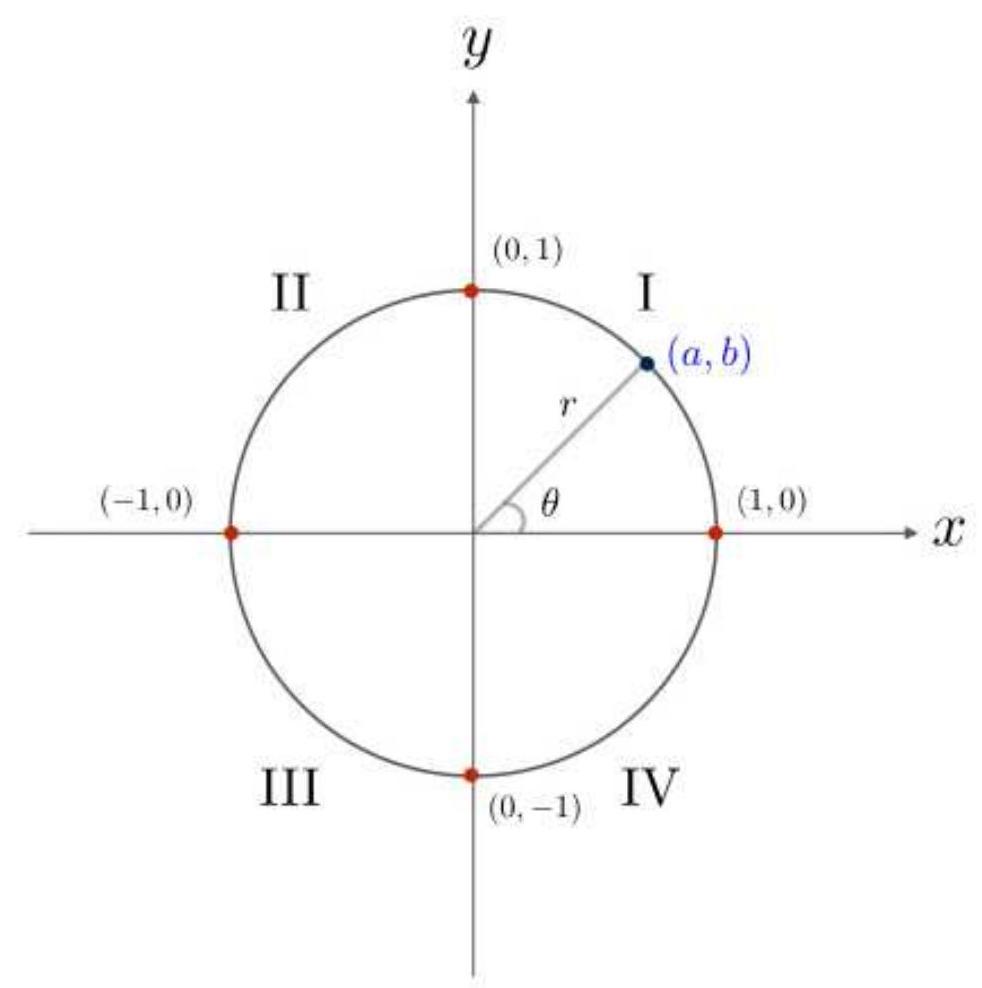 unit circle (r=1)