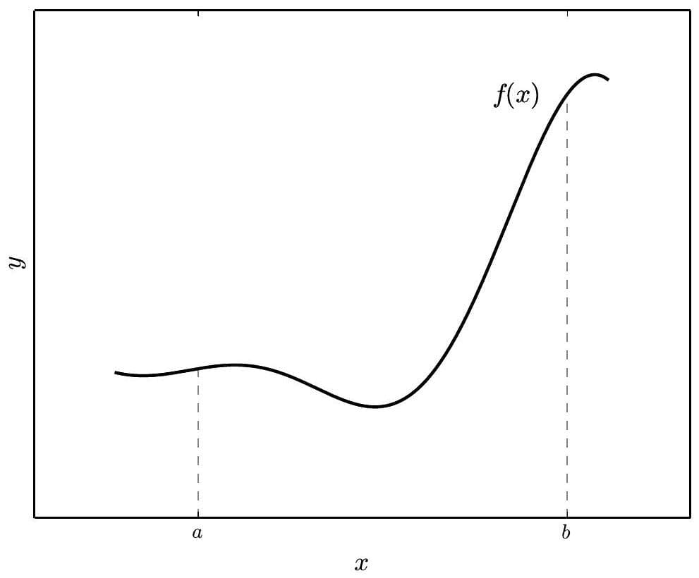 area under the curve