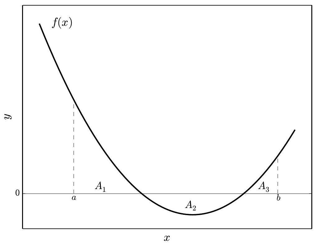 area under the curve negative
