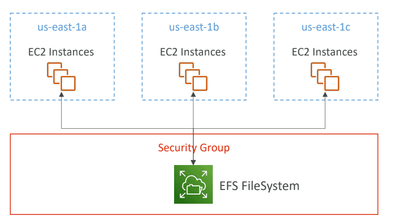 Elastic File System