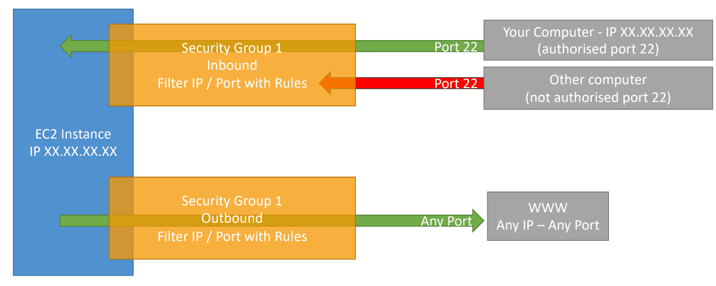 Security Groups Diagram