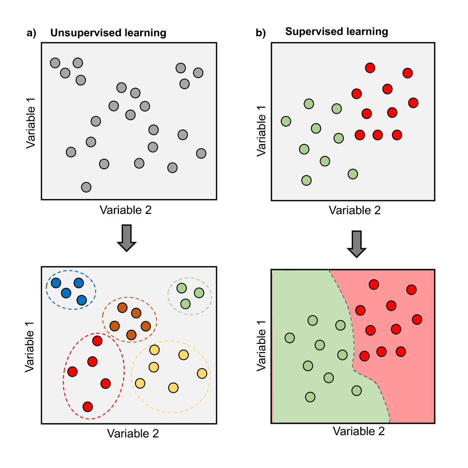 Unsupervised Learning Example