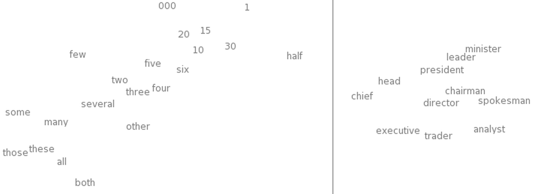 t-SNE visualizations of word embeddings. Left: Number Region; Right: Jobs Region.