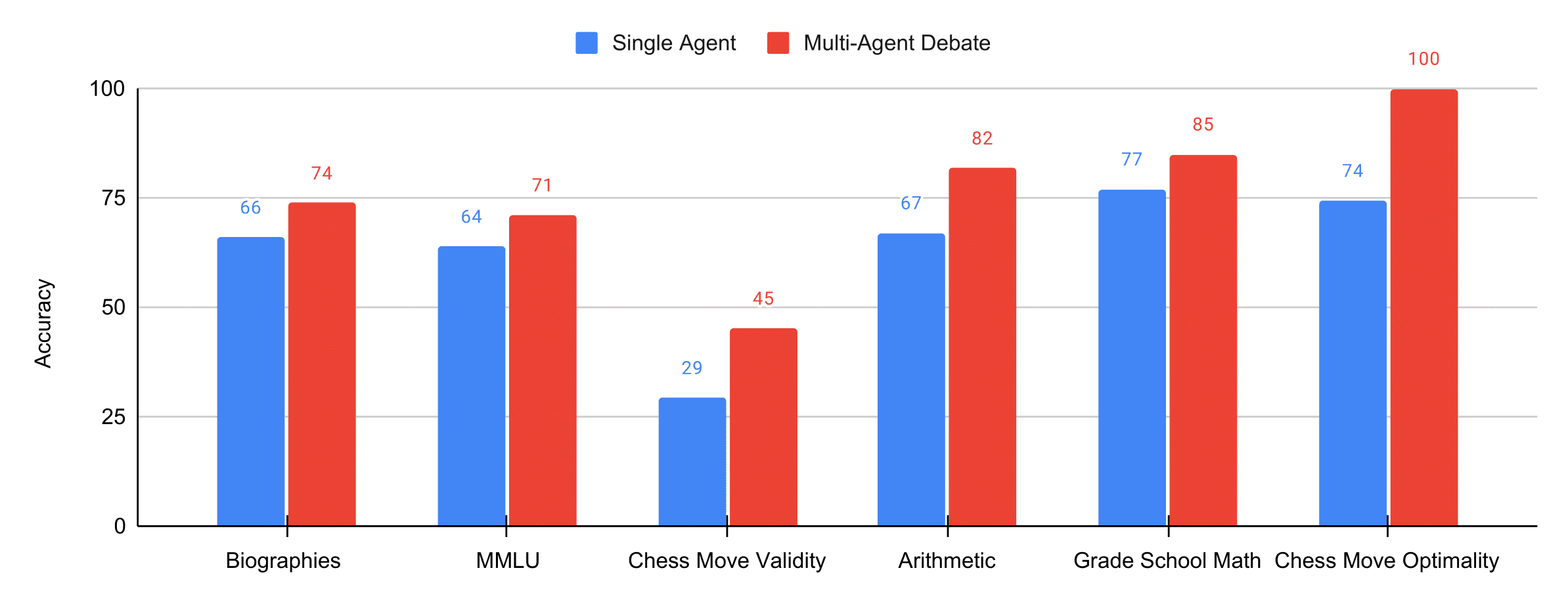 Multiagent Debate Improves Reasoning and Factual Accuracy