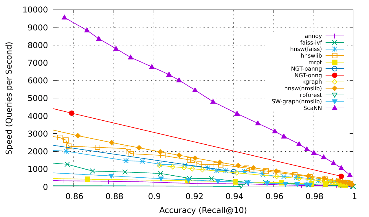 Comparison of MIPS algorithms, measured in recall@10.