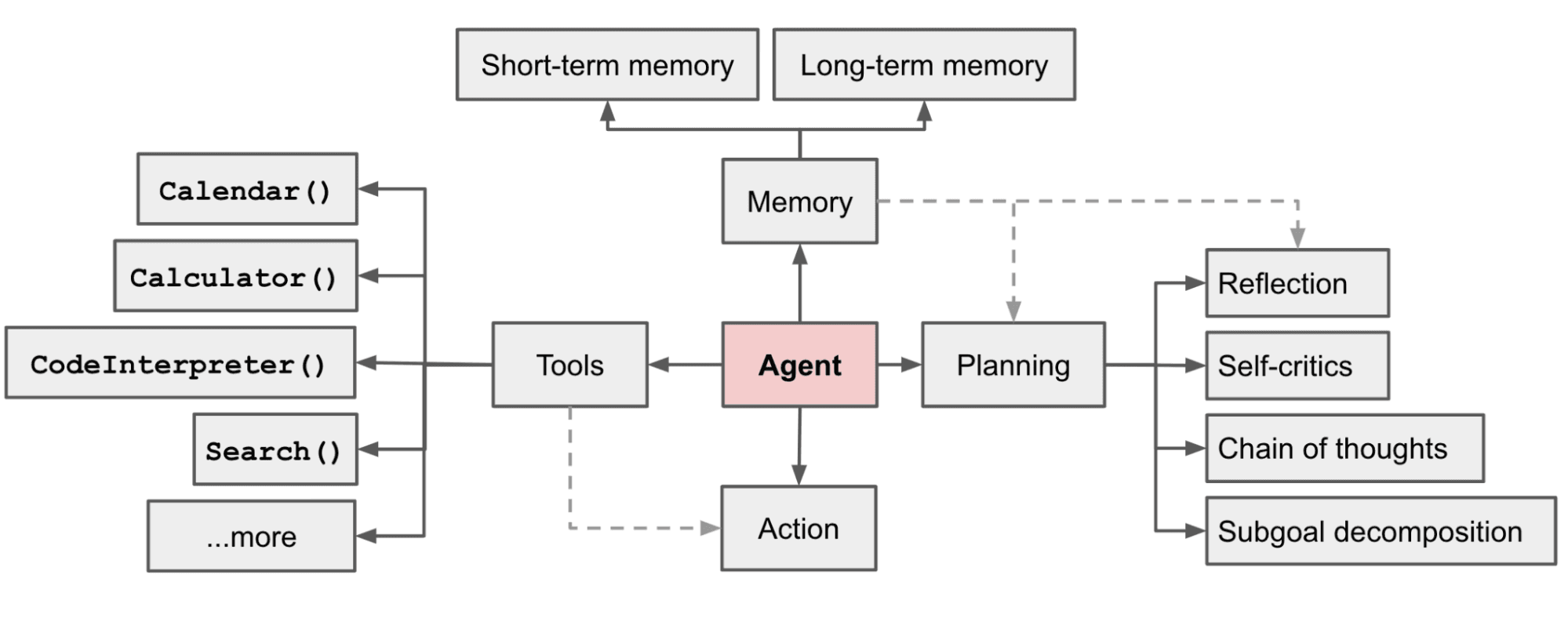 Overview of a LLM-powered autonomous agent system: