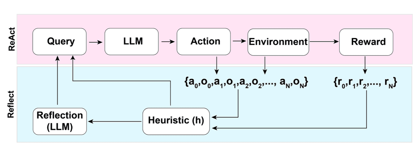 Illustration of the Reflexion framework.