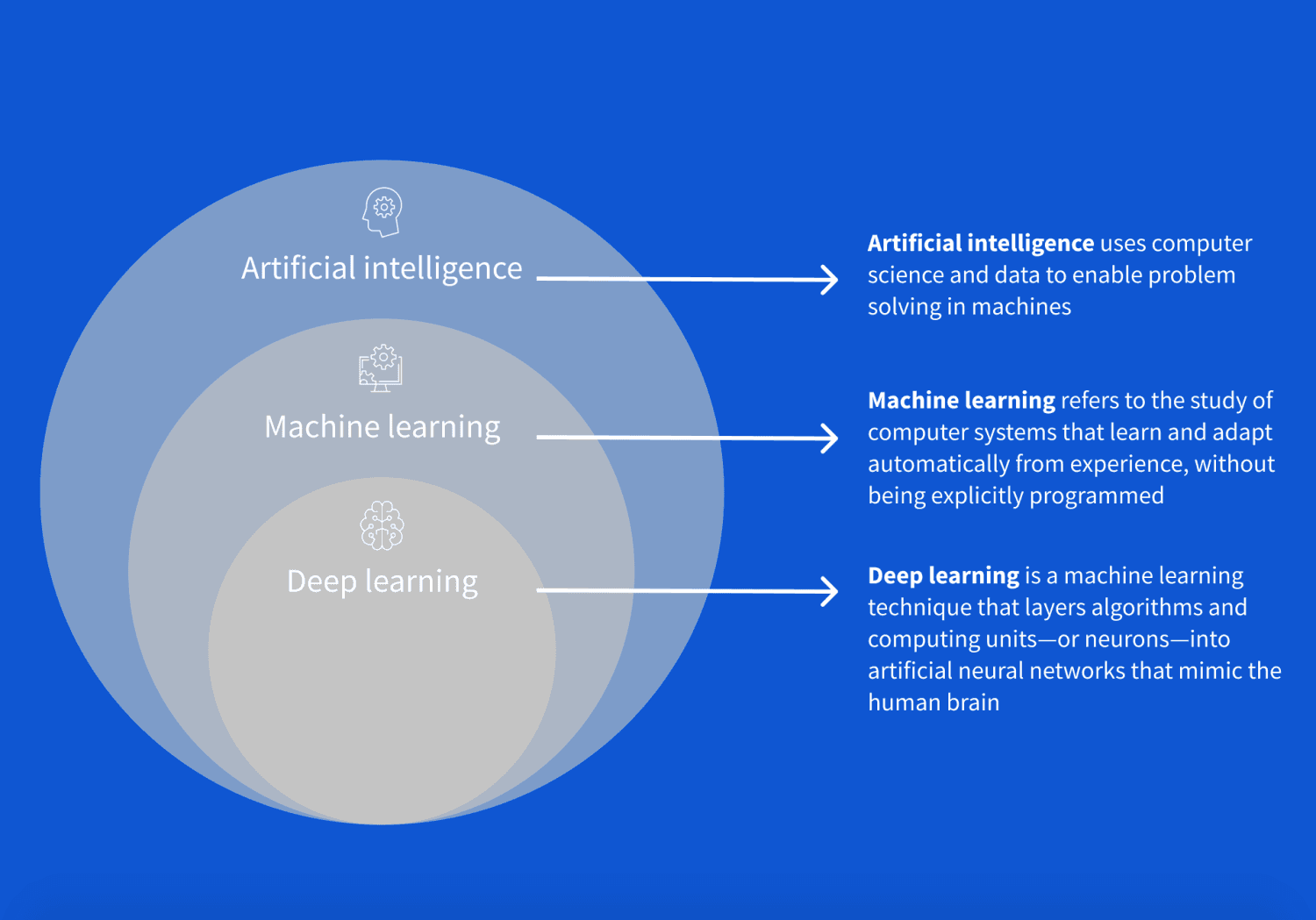 AI ML and DL