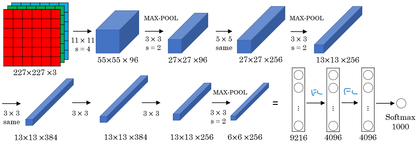 AlexNet Architecture