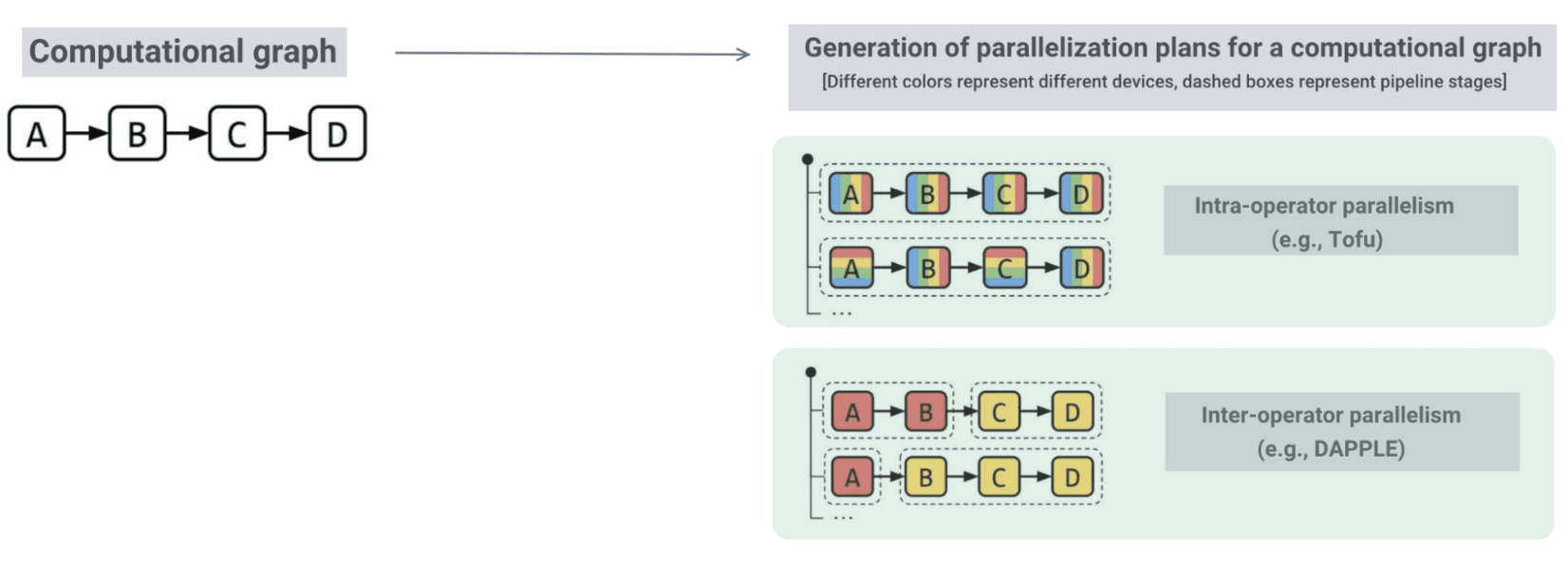 Parallelization plans for a computational graph from Alpa