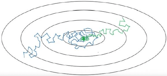 Oscillations in a tighter region around the minimum