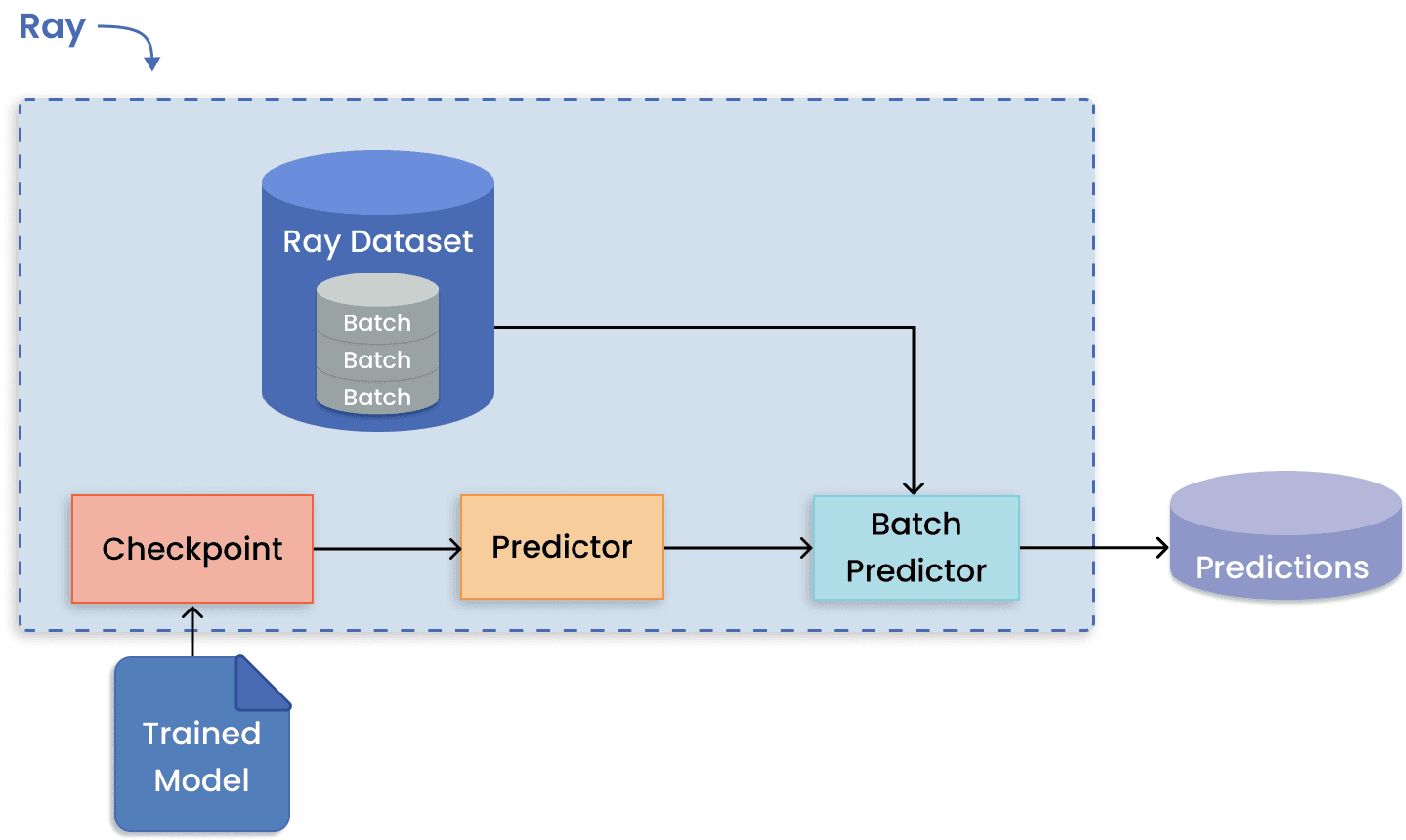 Using Ray AIR's BatchPredictor for batch inference