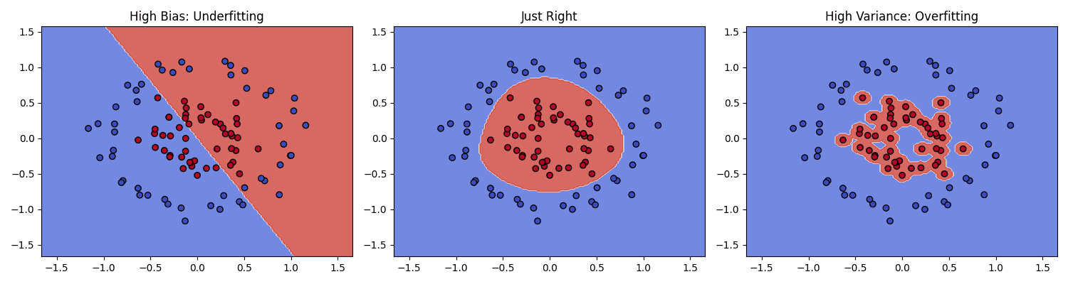 Decision boundary Overfitting and Underfitting