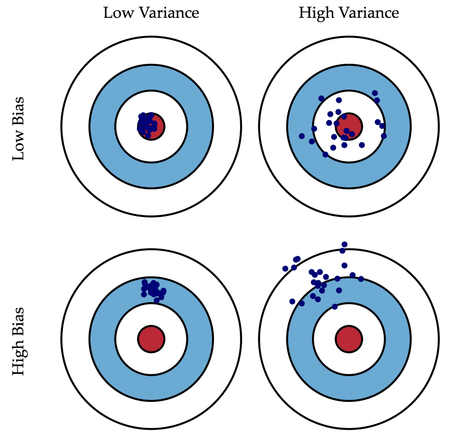 Dartboards representing Bias and Variance