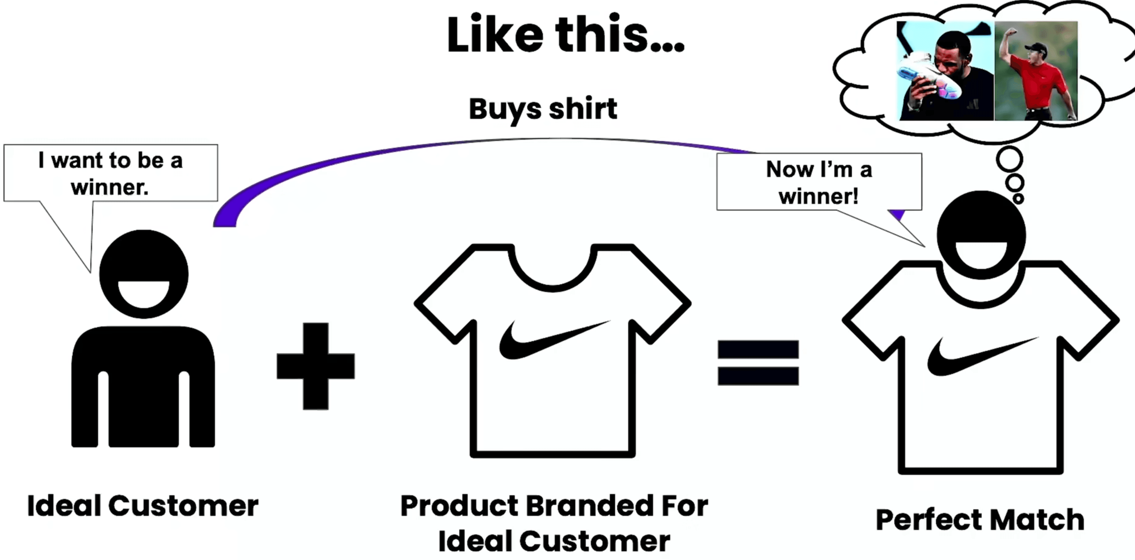 Branding Process