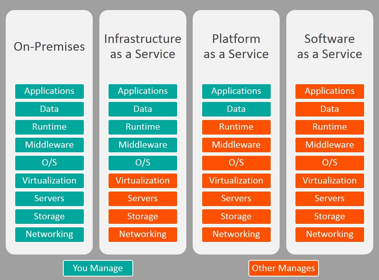 Cloud Models