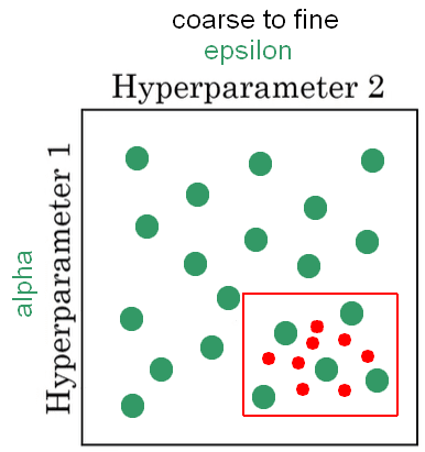Hyperparameter tuning visualization