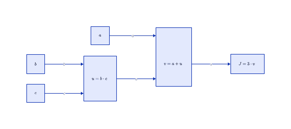 Computation Graph