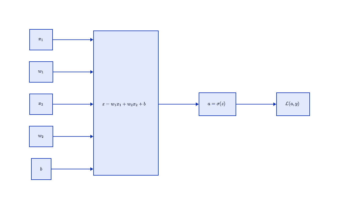 Computation Graph Logistic Regression