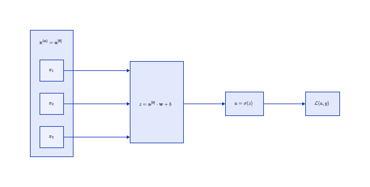 Computation Graph Logistic