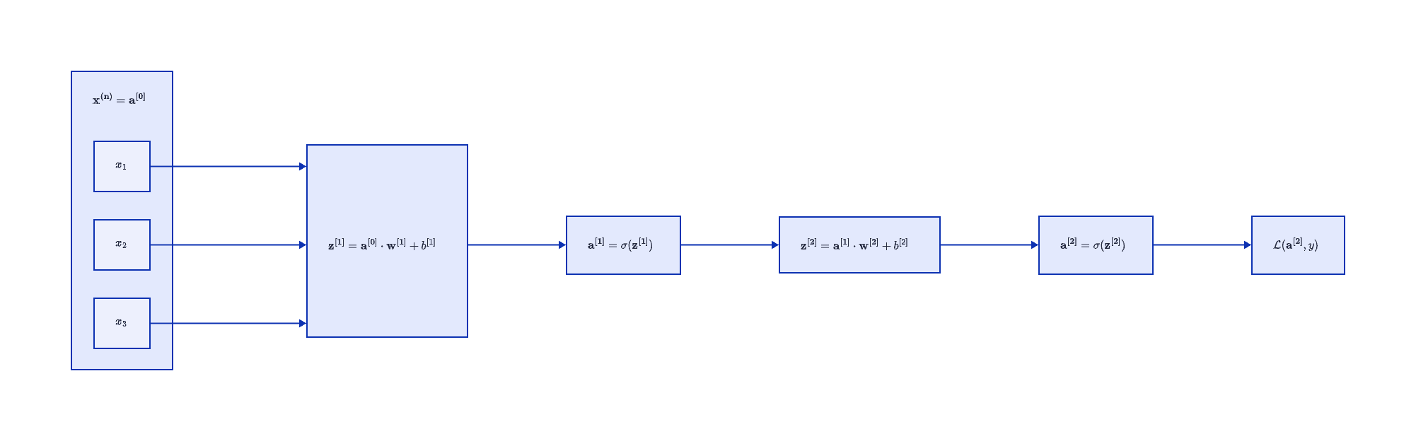 Computation Graph Logistic