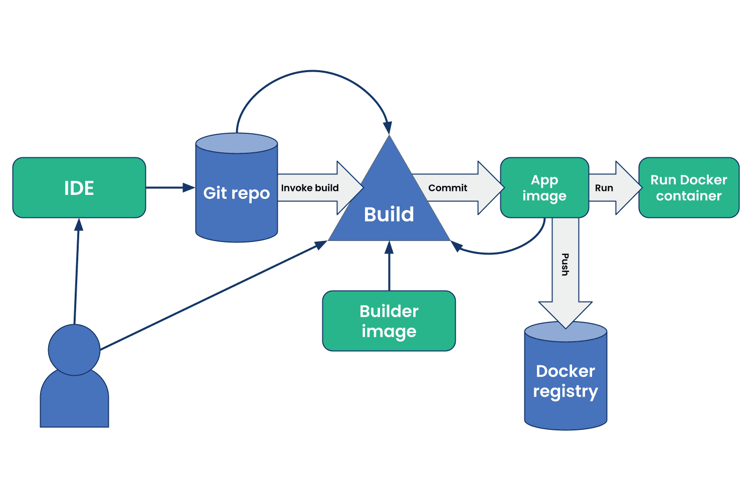 Containerization Workflow for ML Applications