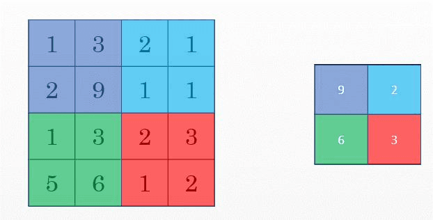 Pooling Layers