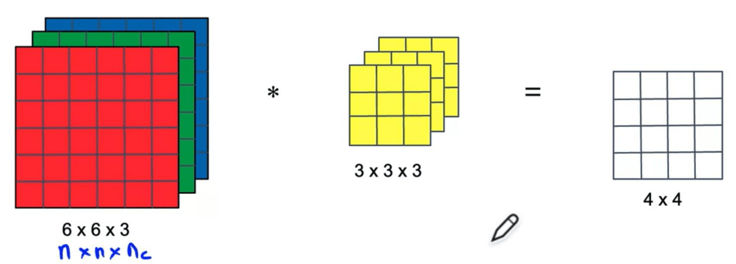 Normal Convolution