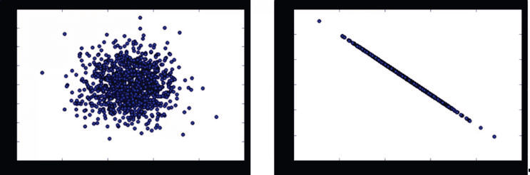 Covariance