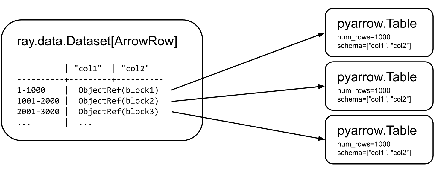 Ray Data Arrow