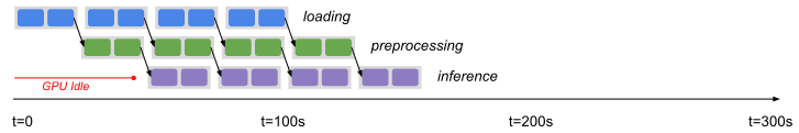 Ray Data Pipelined