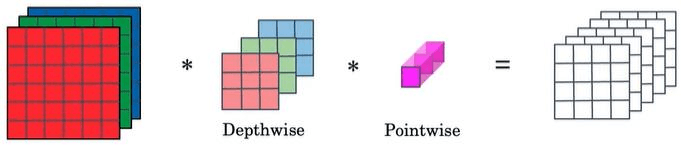 Depthwise Separable Convolution