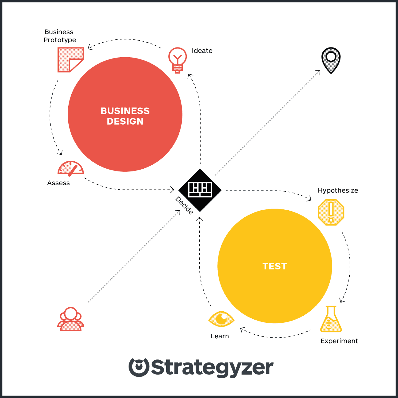 Design-Test-Repeat Cycle