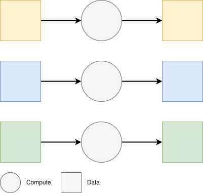 Different data same function is another scaling pattern