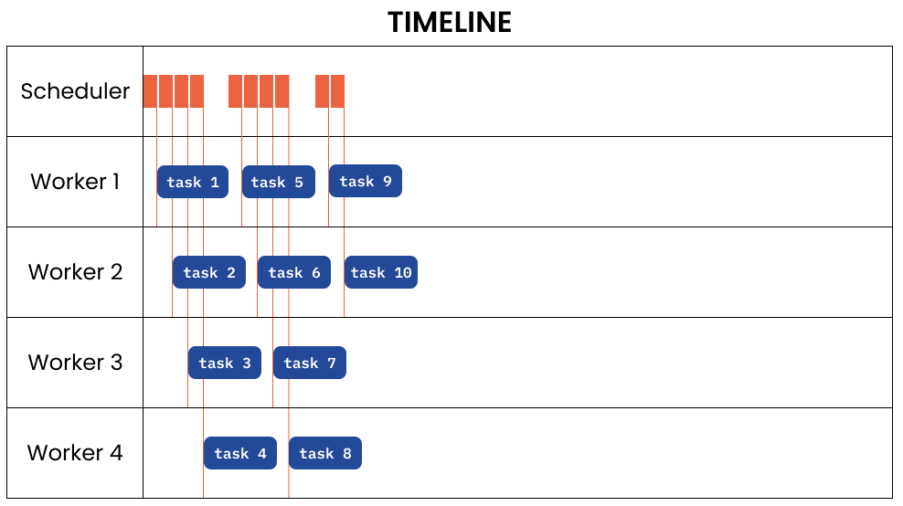 Sample timeline with ten tasks running across 4 worker nodes in parallel.