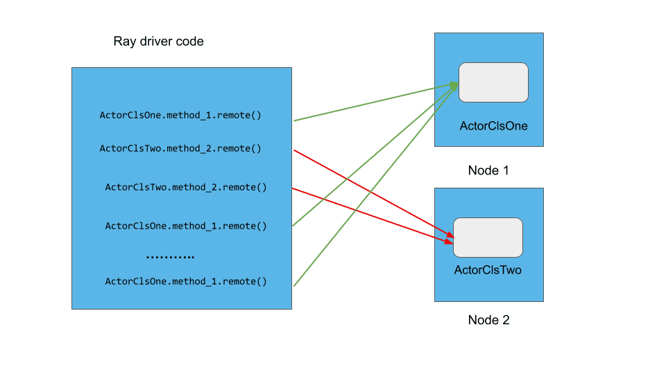 Driver code calling different Actor methods