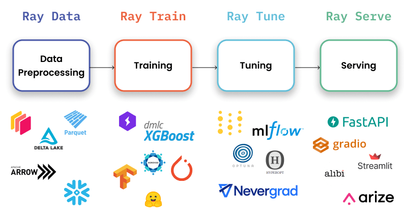 Ray AIR enables end-to-end ML development and provides multiple options to integrate with other tools and libraries from the MLOps ecosystem.