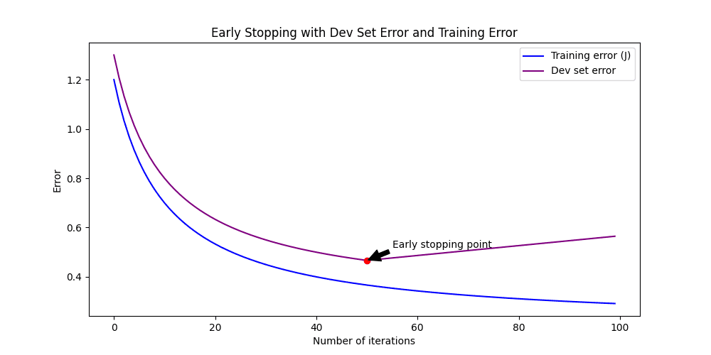 Early stopping