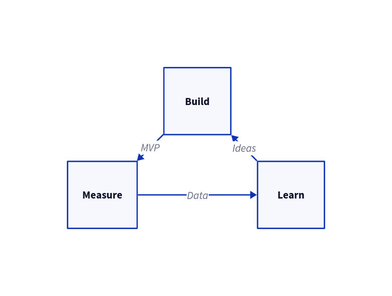 Lean Methodology