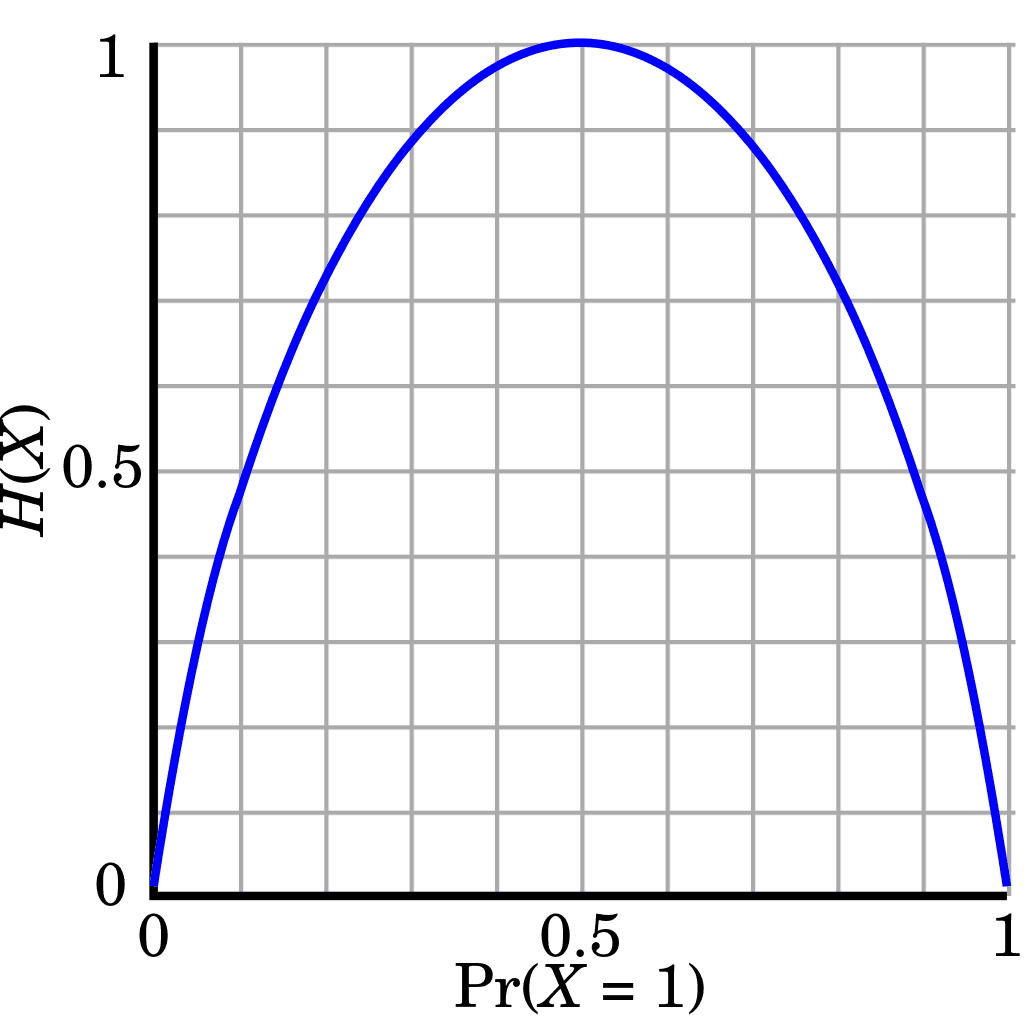 Entropy Graph