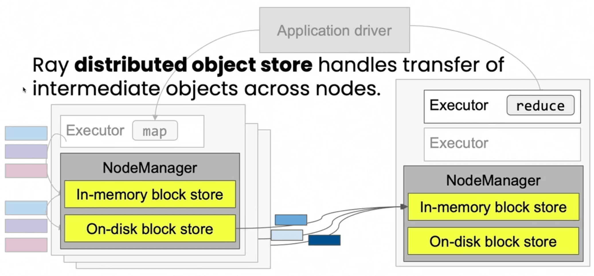 Shuffle on Ray architecture diagram